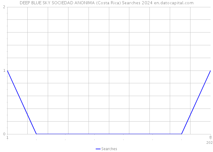 DEEP BLUE SKY SOCIEDAD ANONIMA (Costa Rica) Searches 2024 