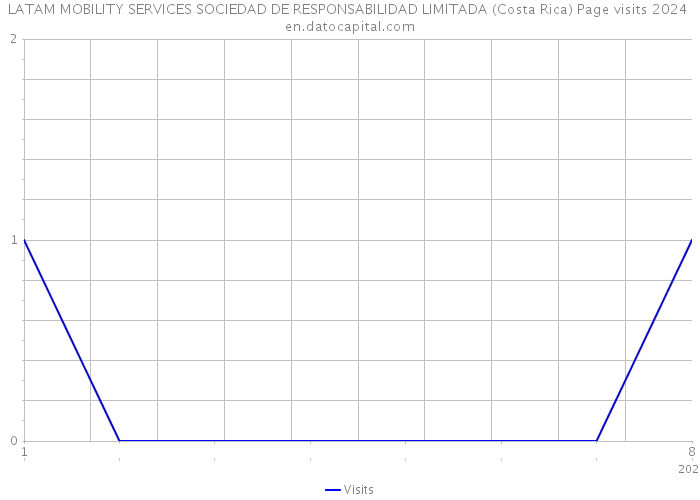 LATAM MOBILITY SERVICES SOCIEDAD DE RESPONSABILIDAD LIMITADA (Costa Rica) Page visits 2024 