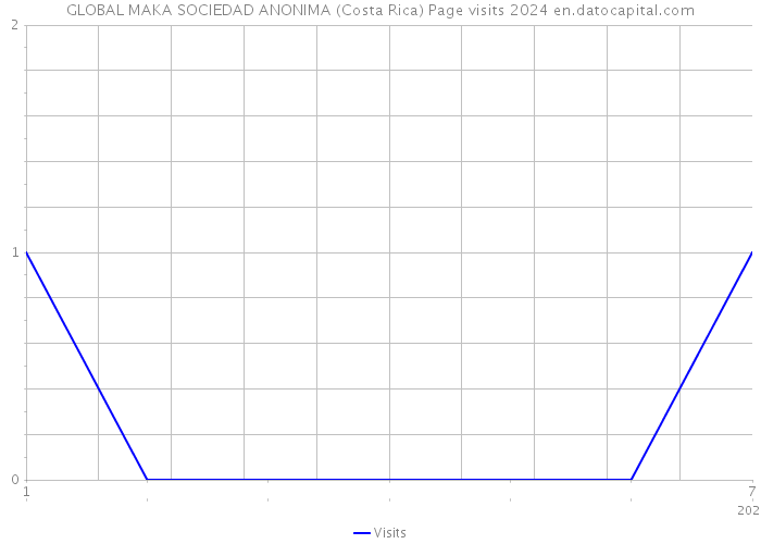 GLOBAL MAKA SOCIEDAD ANONIMA (Costa Rica) Page visits 2024 