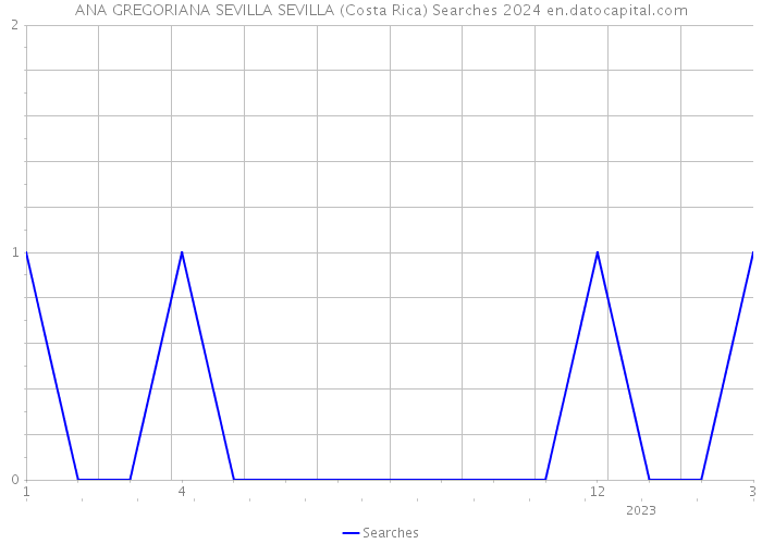 ANA GREGORIANA SEVILLA SEVILLA (Costa Rica) Searches 2024 