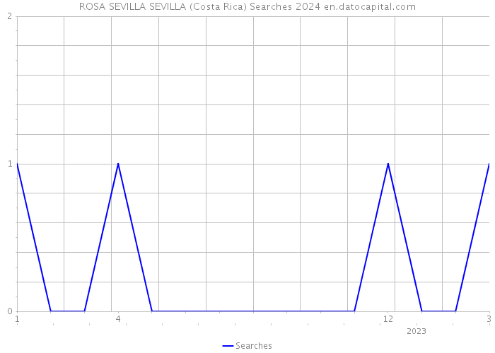 ROSA SEVILLA SEVILLA (Costa Rica) Searches 2024 