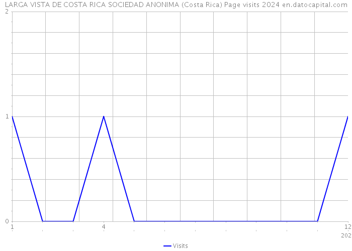 LARGA VISTA DE COSTA RICA SOCIEDAD ANONIMA (Costa Rica) Page visits 2024 