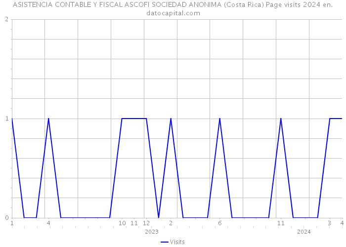 ASISTENCIA CONTABLE Y FISCAL ASCOFI SOCIEDAD ANONIMA (Costa Rica) Page visits 2024 