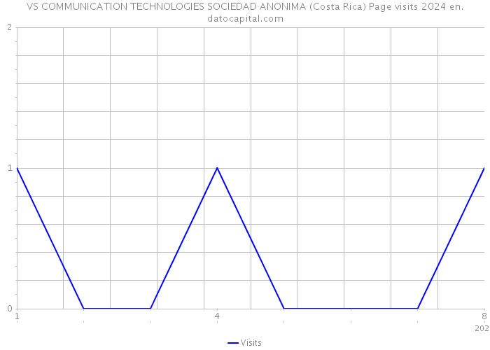 VS COMMUNICATION TECHNOLOGIES SOCIEDAD ANONIMA (Costa Rica) Page visits 2024 