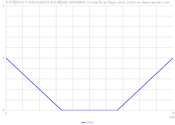 R ATENCIO Y ASOCIADOS SOCIEDAD ANONIMA (Costa Rica) Page visits 2024 