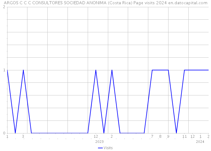 ARGOS C C C CONSULTORES SOCIEDAD ANONIMA (Costa Rica) Page visits 2024 