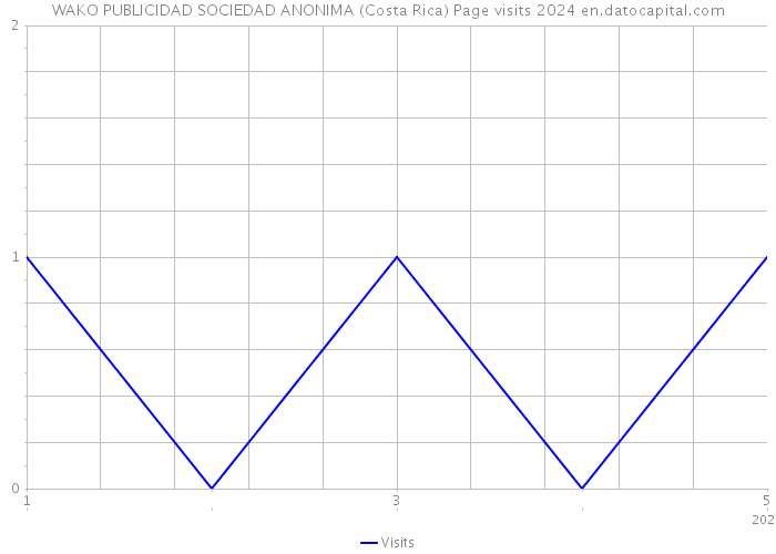 WAKO PUBLICIDAD SOCIEDAD ANONIMA (Costa Rica) Page visits 2024 