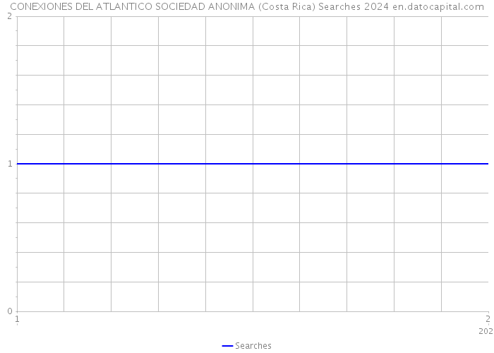 CONEXIONES DEL ATLANTICO SOCIEDAD ANONIMA (Costa Rica) Searches 2024 