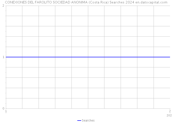 CONEXIONES DEL FAROLITO SOCIEDAD ANONIMA (Costa Rica) Searches 2024 