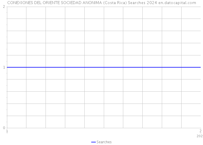 CONEXIONES DEL ORIENTE SOCIEDAD ANONIMA (Costa Rica) Searches 2024 