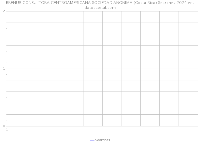 BRENUR CONSULTORA CENTROAMERICANA SOCIEDAD ANONIMA (Costa Rica) Searches 2024 