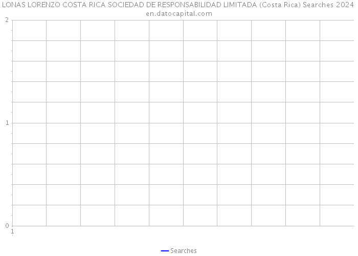 LONAS LORENZO COSTA RICA SOCIEDAD DE RESPONSABILIDAD LIMITADA (Costa Rica) Searches 2024 