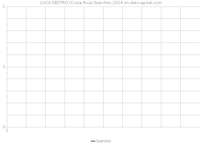 LUCA DESTRO (Costa Rica) Searches 2024 