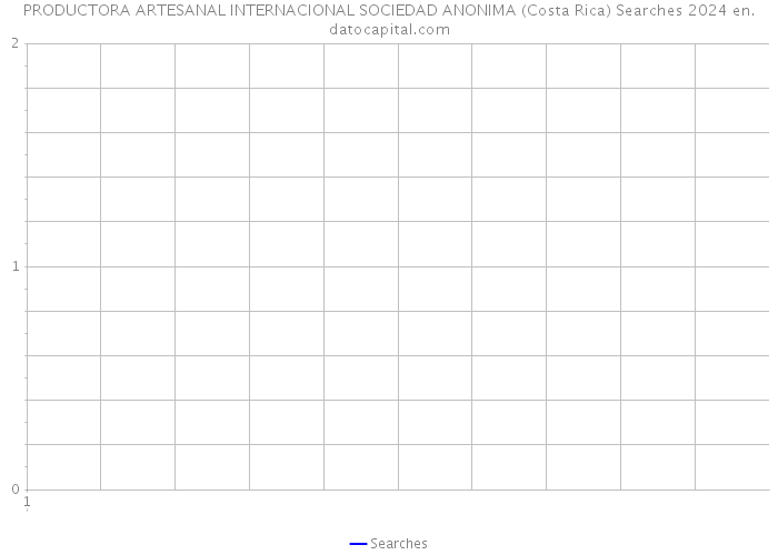 PRODUCTORA ARTESANAL INTERNACIONAL SOCIEDAD ANONIMA (Costa Rica) Searches 2024 