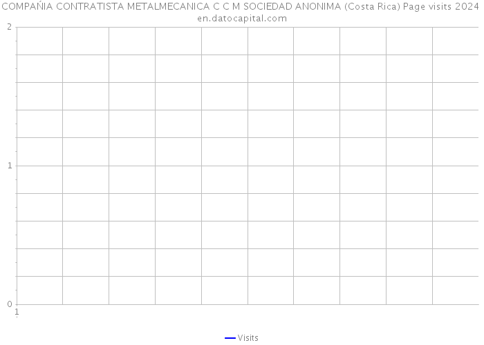 COMPAŃIA CONTRATISTA METALMECANICA C C M SOCIEDAD ANONIMA (Costa Rica) Page visits 2024 