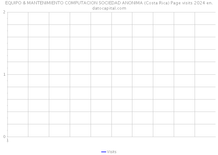 EQUIPO & MANTENIMIENTO COMPUTACION SOCIEDAD ANONIMA (Costa Rica) Page visits 2024 