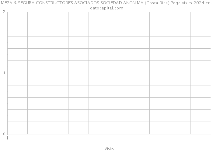 MEZA & SEGURA CONSTRUCTORES ASOCIADOS SOCIEDAD ANONIMA (Costa Rica) Page visits 2024 