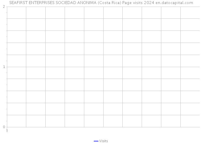 SEAFIRST ENTERPRISES SOCIEDAD ANONIMA (Costa Rica) Page visits 2024 