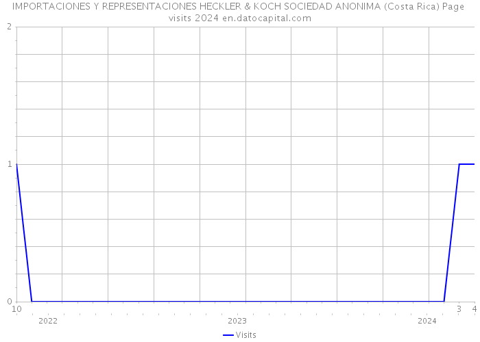 IMPORTACIONES Y REPRESENTACIONES HECKLER & KOCH SOCIEDAD ANONIMA (Costa Rica) Page visits 2024 