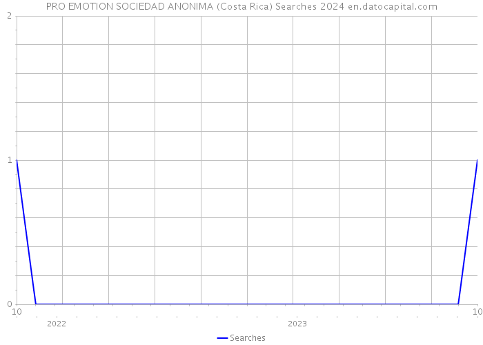 PRO EMOTION SOCIEDAD ANONIMA (Costa Rica) Searches 2024 