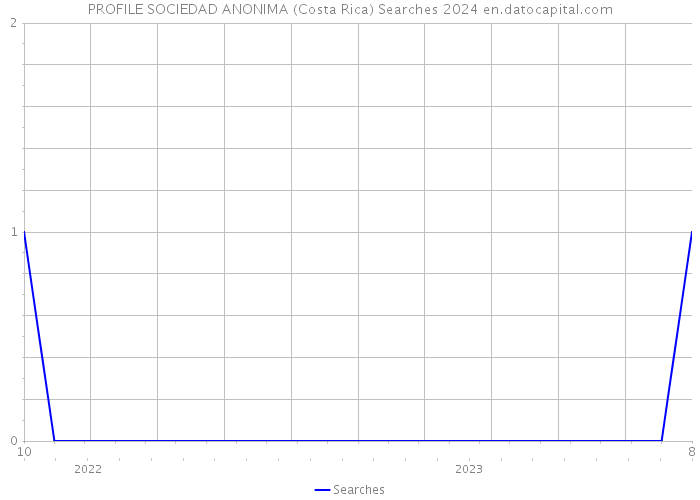 PROFILE SOCIEDAD ANONIMA (Costa Rica) Searches 2024 