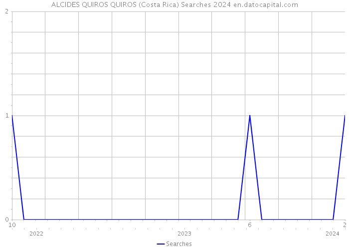 ALCIDES QUIROS QUIROS (Costa Rica) Searches 2024 