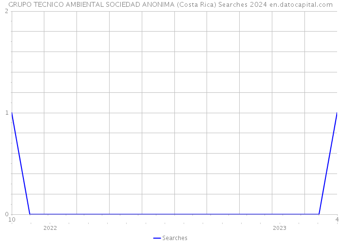 GRUPO TECNICO AMBIENTAL SOCIEDAD ANONIMA (Costa Rica) Searches 2024 