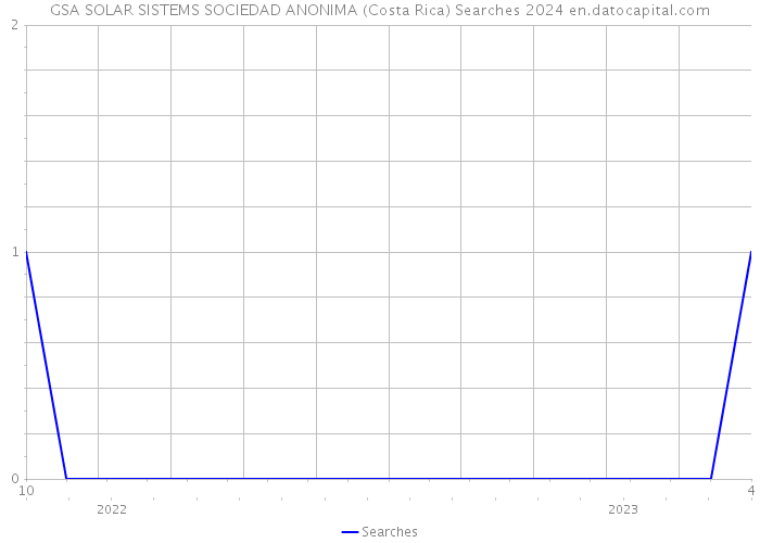 GSA SOLAR SISTEMS SOCIEDAD ANONIMA (Costa Rica) Searches 2024 