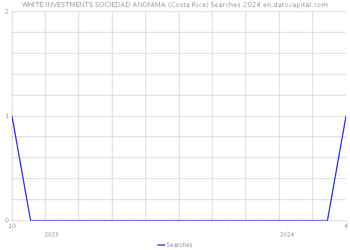 WHITE INVESTMENTS SOCIEDAD ANONIMA (Costa Rica) Searches 2024 