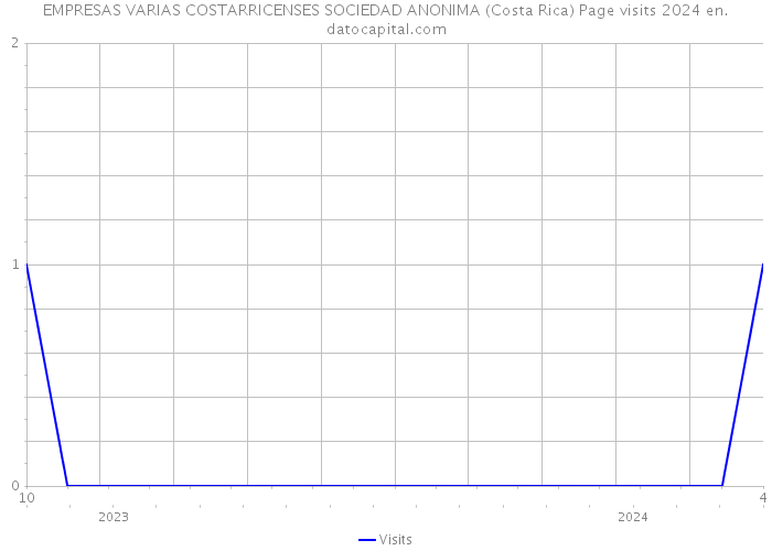 EMPRESAS VARIAS COSTARRICENSES SOCIEDAD ANONIMA (Costa Rica) Page visits 2024 