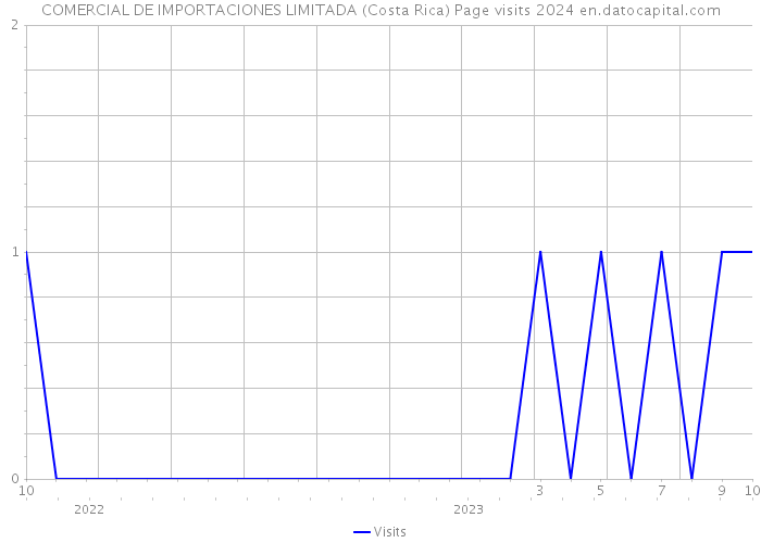 COMERCIAL DE IMPORTACIONES LIMITADA (Costa Rica) Page visits 2024 