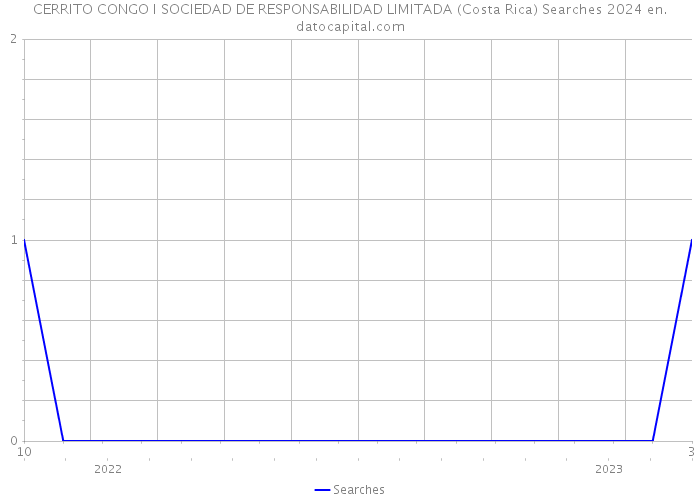 CERRITO CONGO I SOCIEDAD DE RESPONSABILIDAD LIMITADA (Costa Rica) Searches 2024 