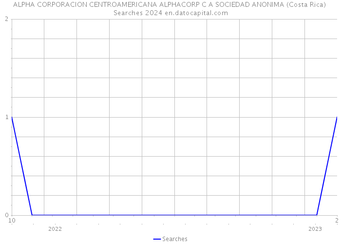 ALPHA CORPORACION CENTROAMERICANA ALPHACORP C A SOCIEDAD ANONIMA (Costa Rica) Searches 2024 