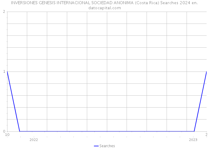 INVERSIONES GENESIS INTERNACIONAL SOCIEDAD ANONIMA (Costa Rica) Searches 2024 