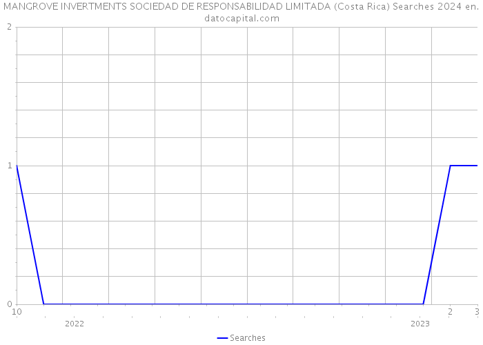 MANGROVE INVERTMENTS SOCIEDAD DE RESPONSABILIDAD LIMITADA (Costa Rica) Searches 2024 