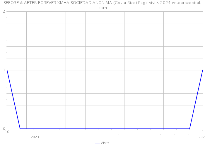 BEFORE & AFTER FOREVER XMHA SOCIEDAD ANONIMA (Costa Rica) Page visits 2024 