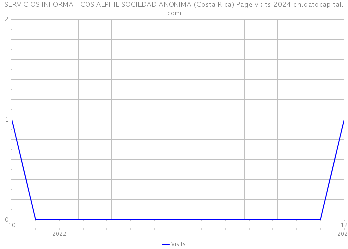 SERVICIOS INFORMATICOS ALPHIL SOCIEDAD ANONIMA (Costa Rica) Page visits 2024 