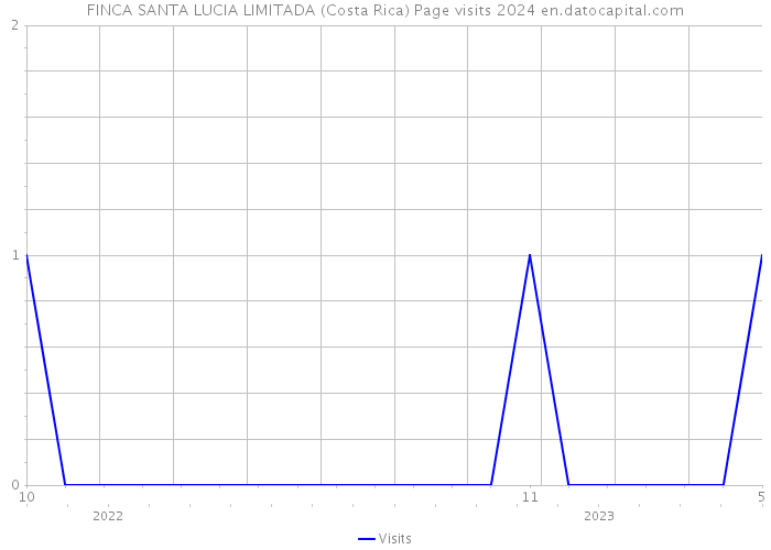 FINCA SANTA LUCIA LIMITADA (Costa Rica) Page visits 2024 