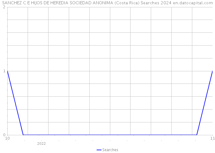 SANCHEZ C E HIJOS DE HEREDIA SOCIEDAD ANONIMA (Costa Rica) Searches 2024 