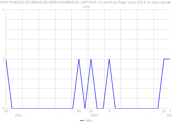 MAP FINANCE SOCIEDAD DE RESPONSABILIDAD LIMITADA (Costa Rica) Page visits 2024 