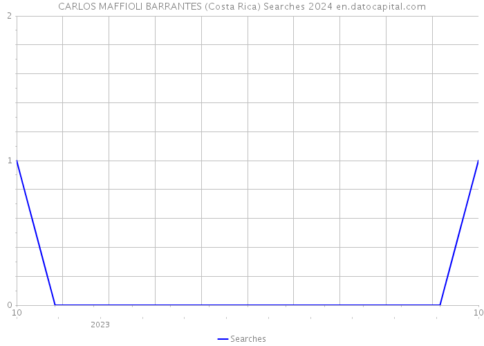 CARLOS MAFFIOLI BARRANTES (Costa Rica) Searches 2024 