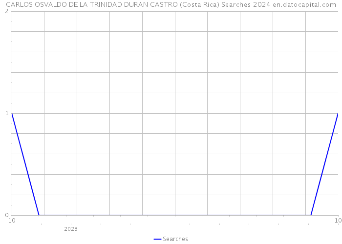 CARLOS OSVALDO DE LA TRINIDAD DURAN CASTRO (Costa Rica) Searches 2024 