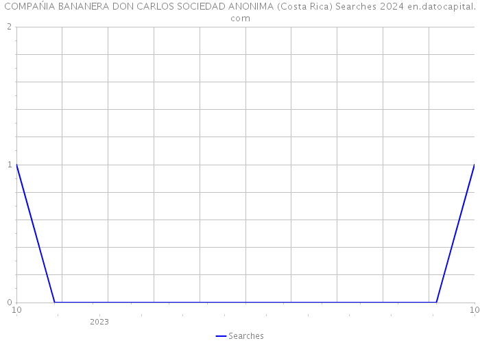 COMPAŃIA BANANERA DON CARLOS SOCIEDAD ANONIMA (Costa Rica) Searches 2024 