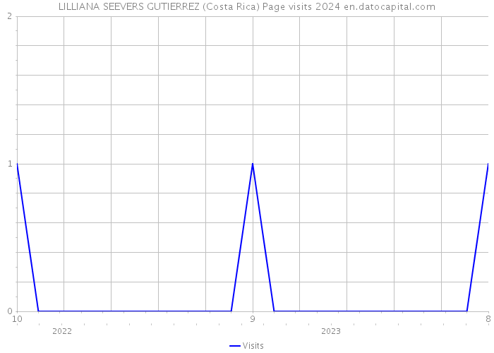 LILLIANA SEEVERS GUTIERREZ (Costa Rica) Page visits 2024 