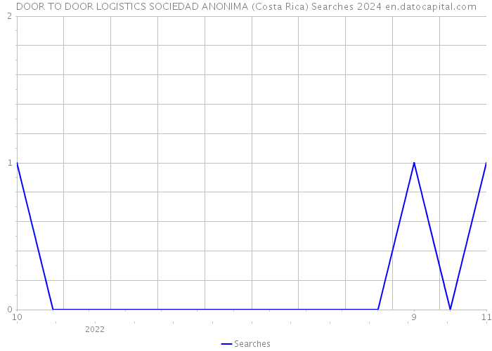 DOOR TO DOOR LOGISTICS SOCIEDAD ANONIMA (Costa Rica) Searches 2024 