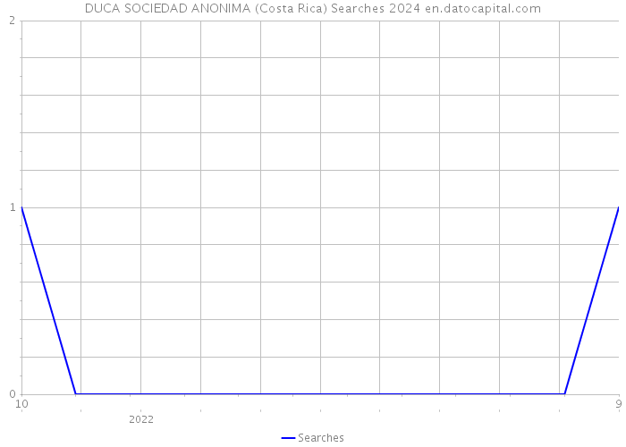 DUCA SOCIEDAD ANONIMA (Costa Rica) Searches 2024 