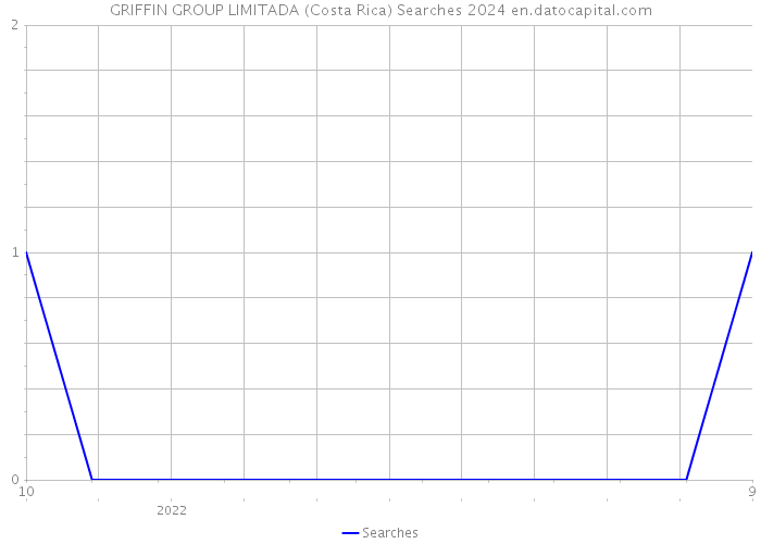 GRIFFIN GROUP LIMITADA (Costa Rica) Searches 2024 