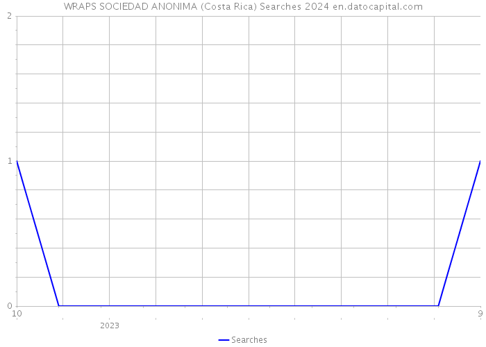 WRAPS SOCIEDAD ANONIMA (Costa Rica) Searches 2024 