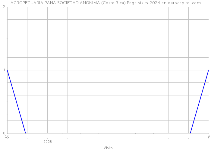 AGROPECUARIA PANA SOCIEDAD ANONIMA (Costa Rica) Page visits 2024 
