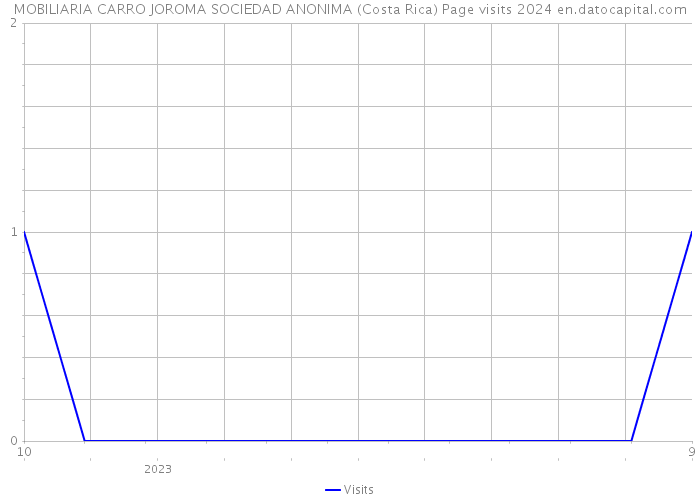 MOBILIARIA CARRO JOROMA SOCIEDAD ANONIMA (Costa Rica) Page visits 2024 